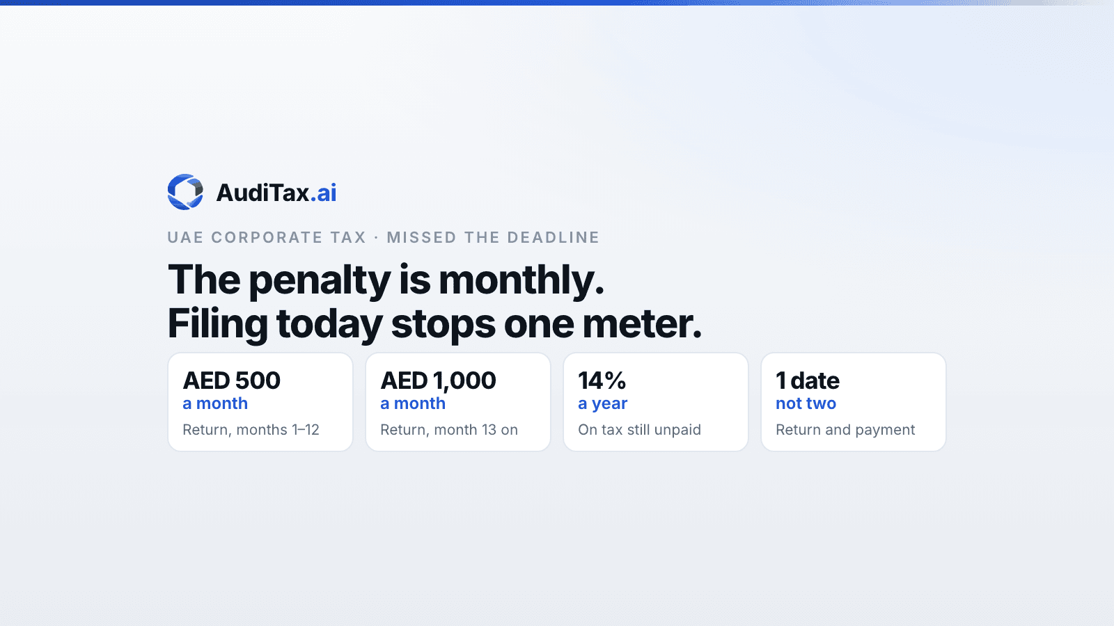 Four tiles showing the UAE corporate tax late penalties: AED 500 a month for months 1–12, AED 1,000 a month from month 13, 14% a year on unpaid tax, and one shared due date for the return and the payment.